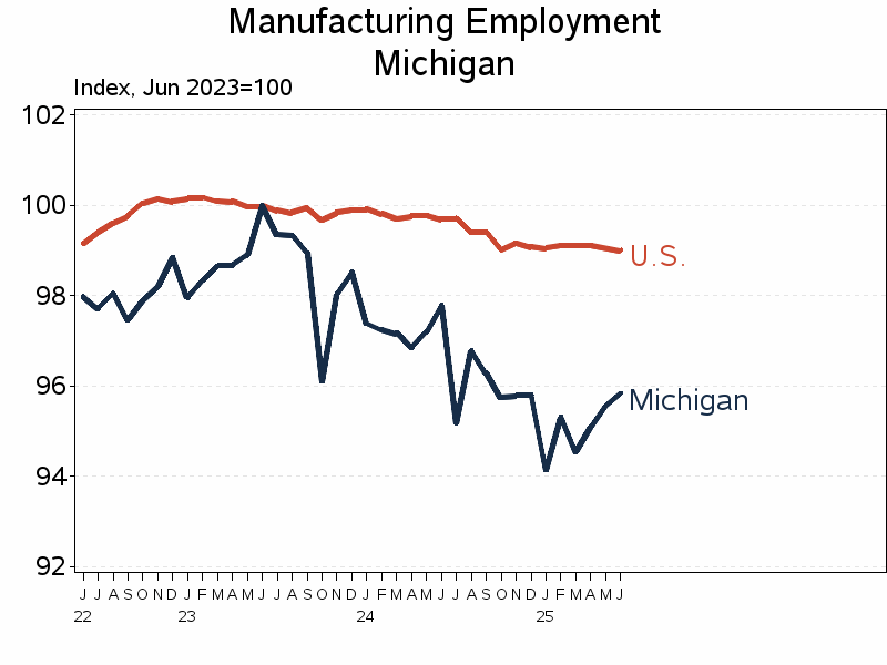 Plot of ind_us by date