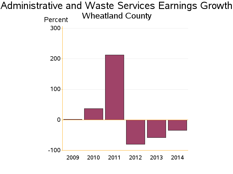 Bar chart of date