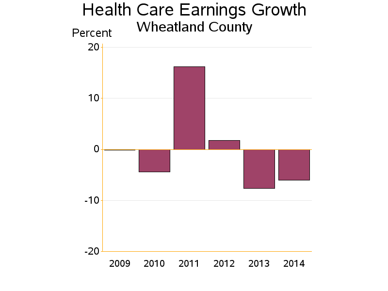 Bar chart of date