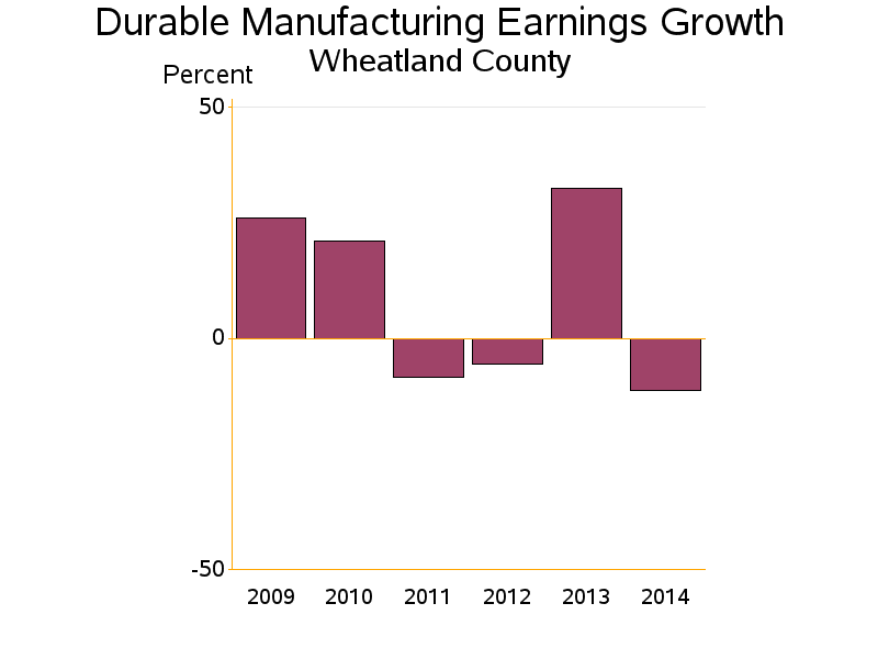 Bar chart of date
