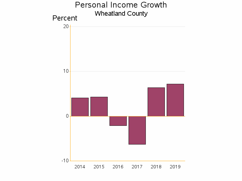 Bar chart of date