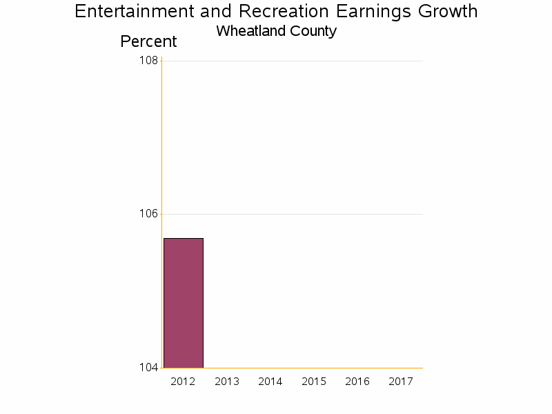 Bar chart of date