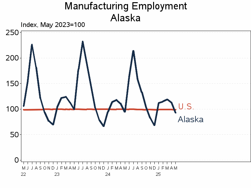 Plot of ind_us by date