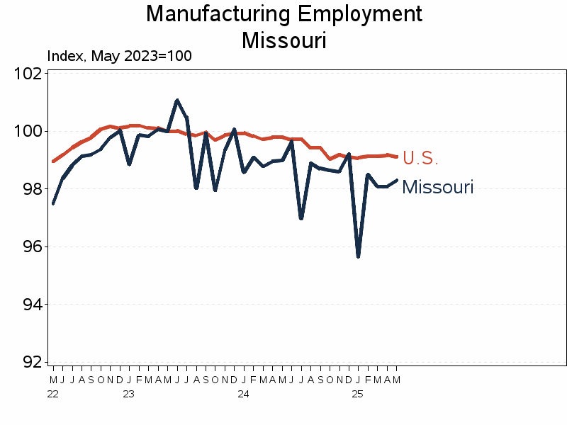 Plot of ind_us by date