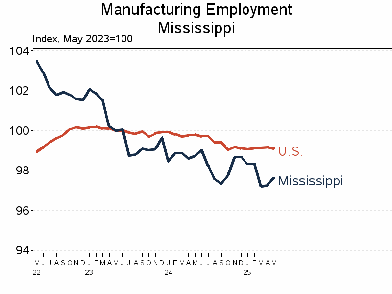 Plot of ind_us by date