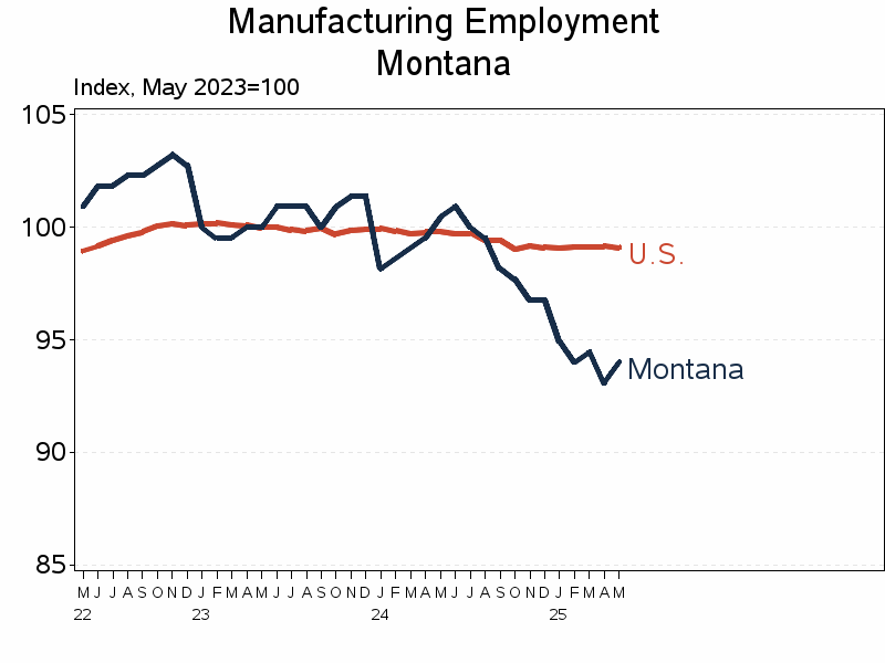 Plot of ind_us by date