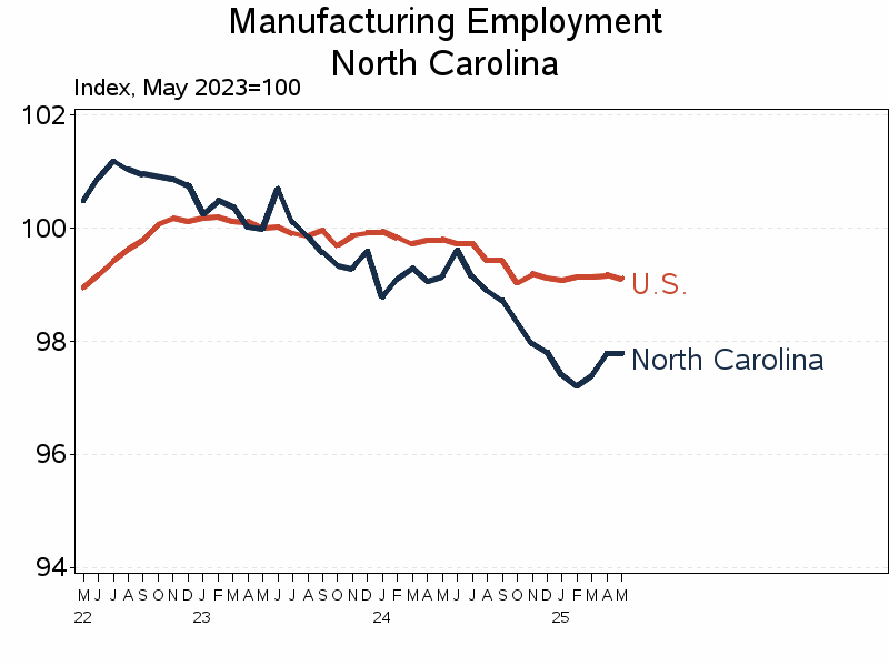Plot of ind_us by date