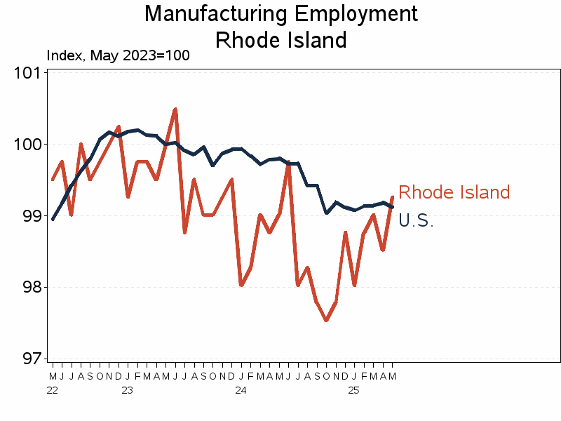 Plot of ind_st by date