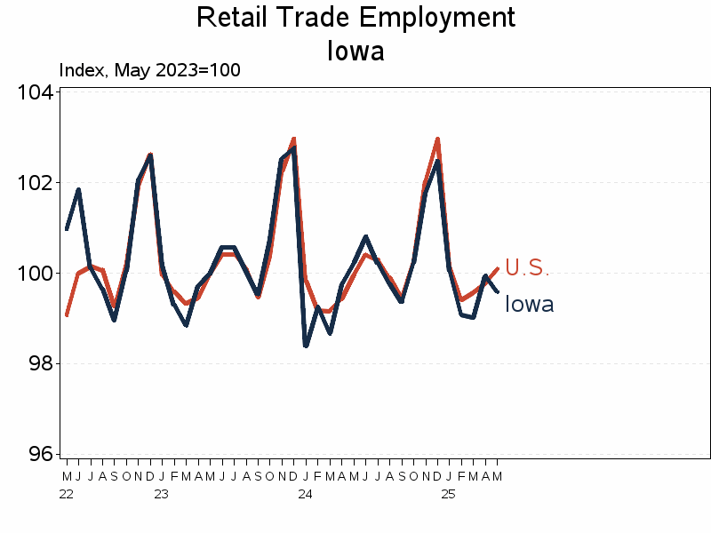 Plot of ind_us by date