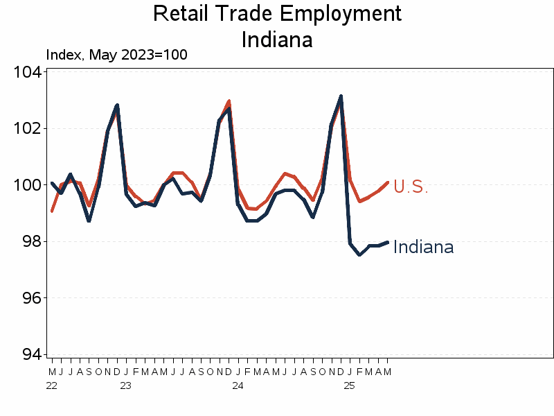 Plot of ind_us by date