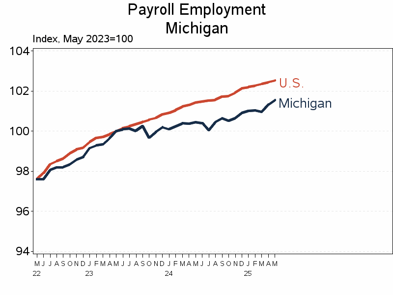 Plot of ind_us by date