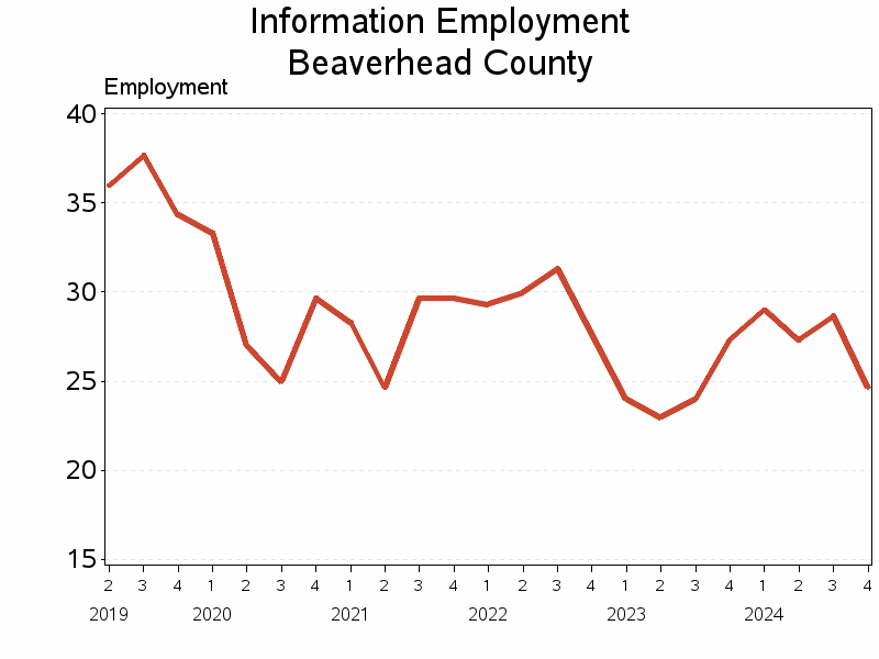 Plot of L51 by date