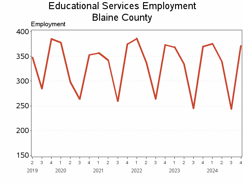 Plot of L61 by date