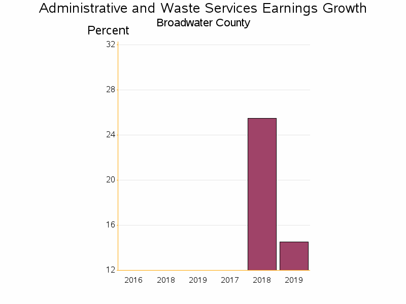 Bar chart of date