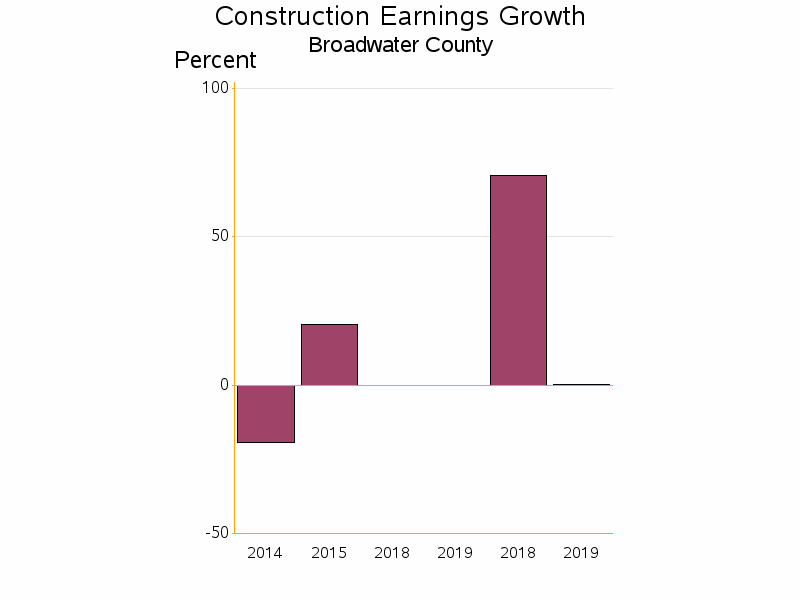 Bar chart of date