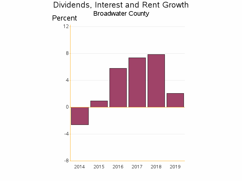 Bar chart of date