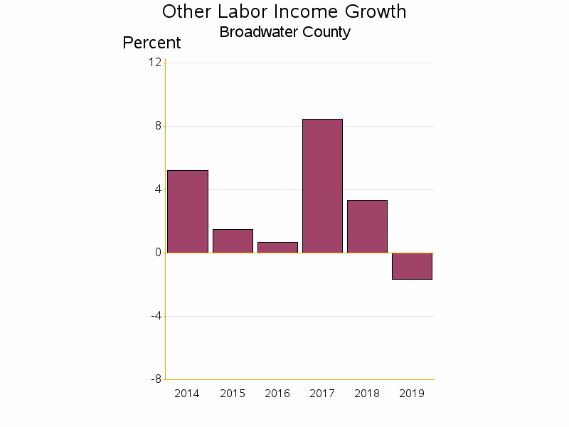 Bar chart of date