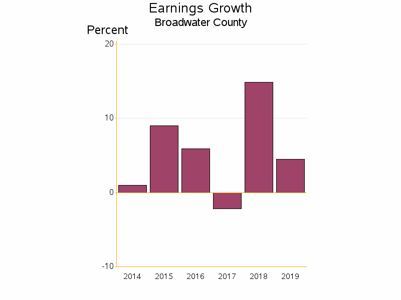 Bar chart of date