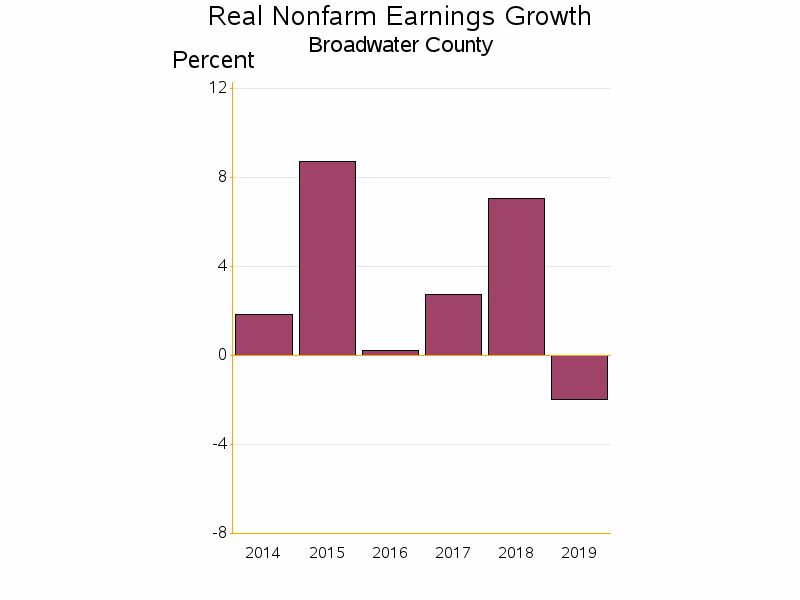 Bar chart of date