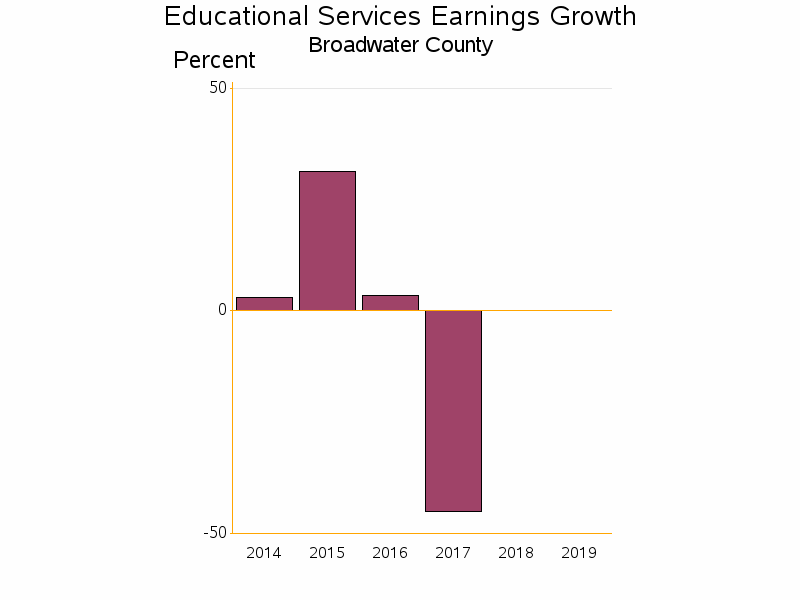 Bar chart of date