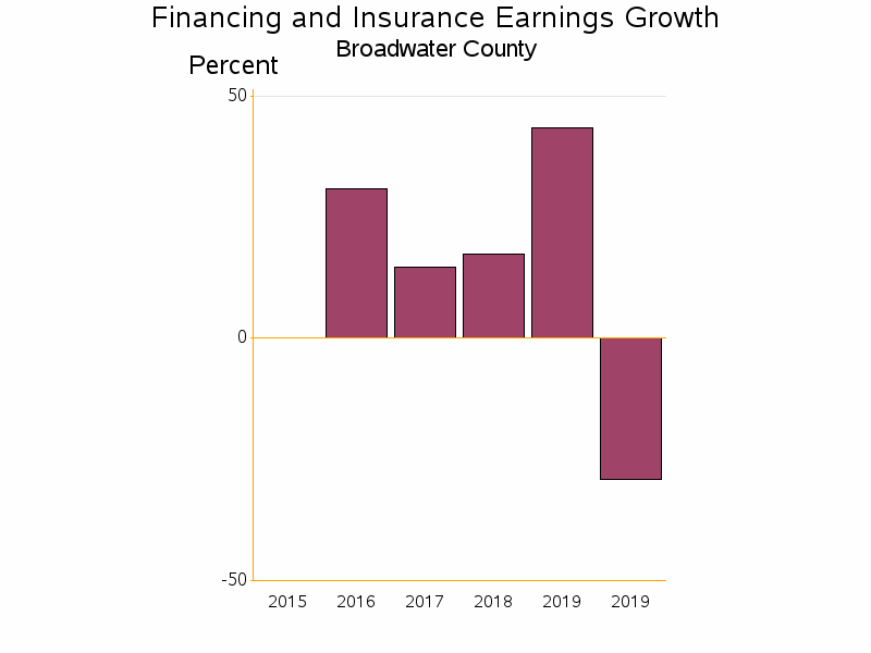 Bar chart of date