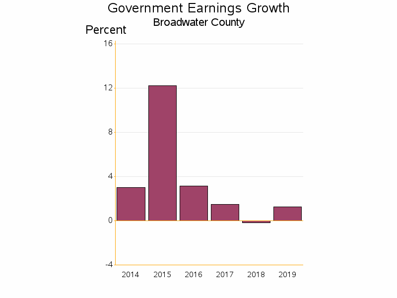 Bar chart of date