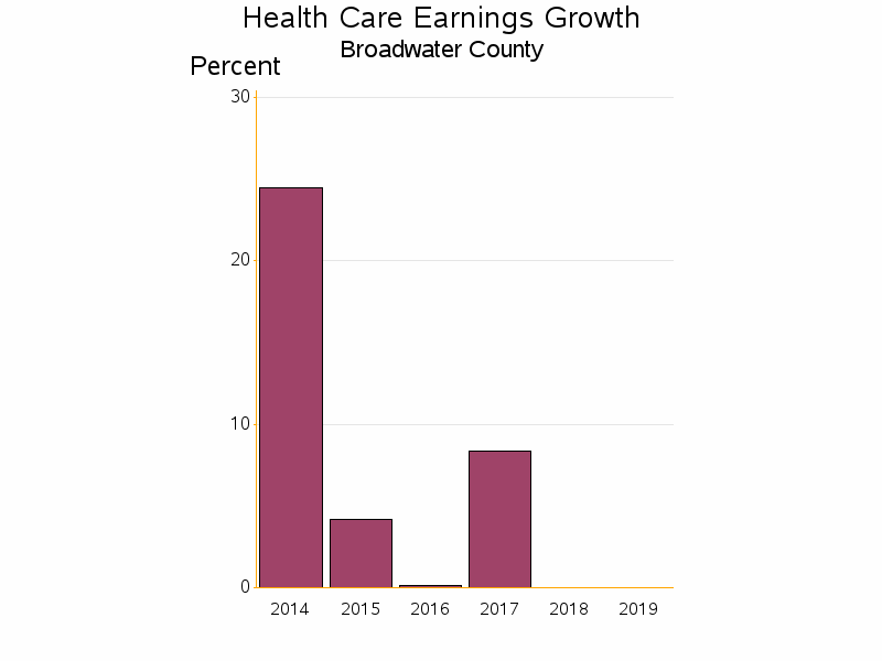 Bar chart of date