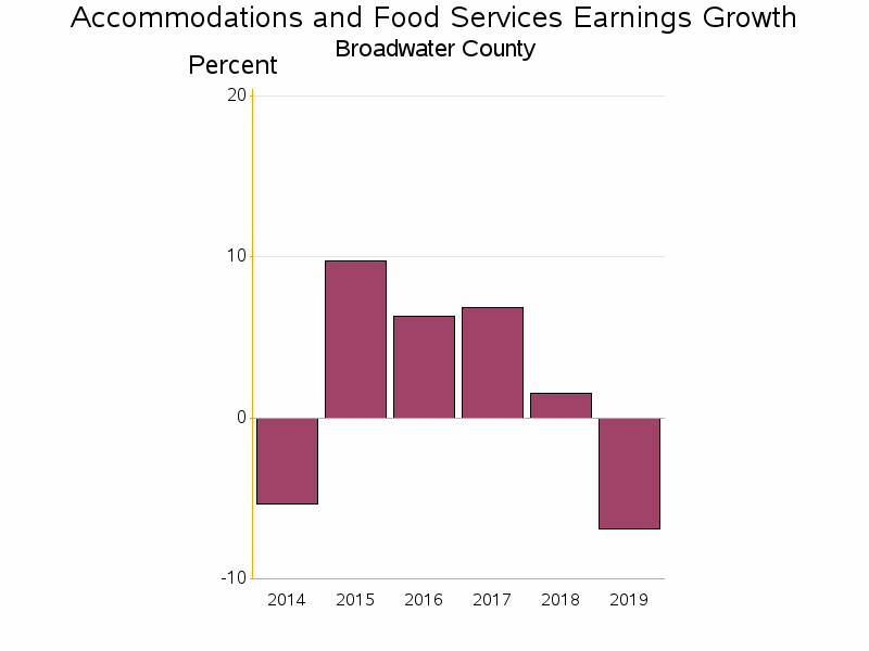 Bar chart of date