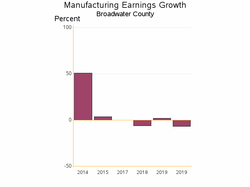 Bar chart of date