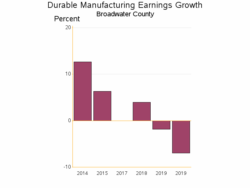 Bar chart of date