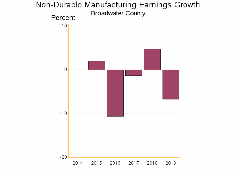 Bar chart of date