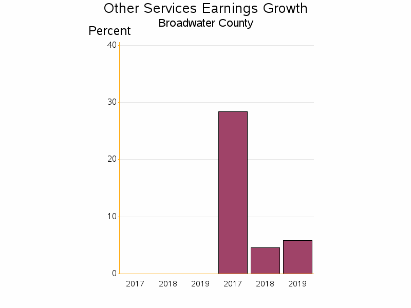 Bar chart of date