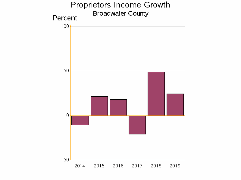 Bar chart of date