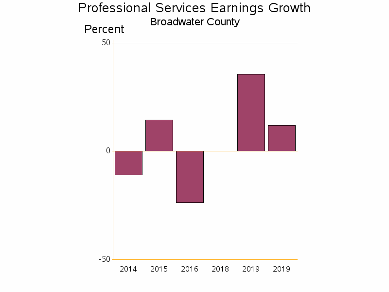 Bar chart of date