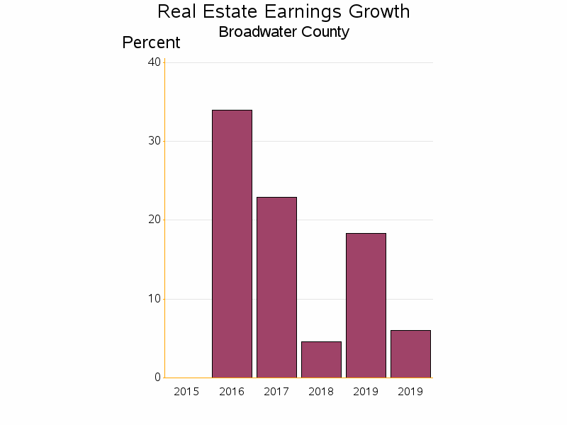 Bar chart of date