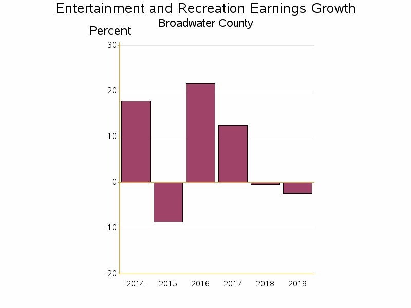 Bar chart of date