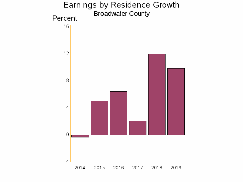 Bar chart of date