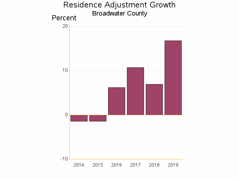 Bar chart of date