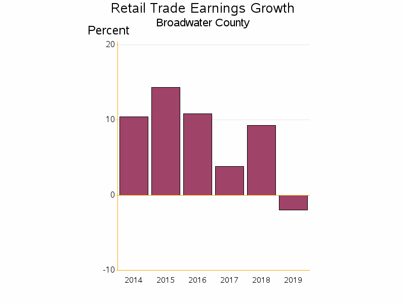 Bar chart of date