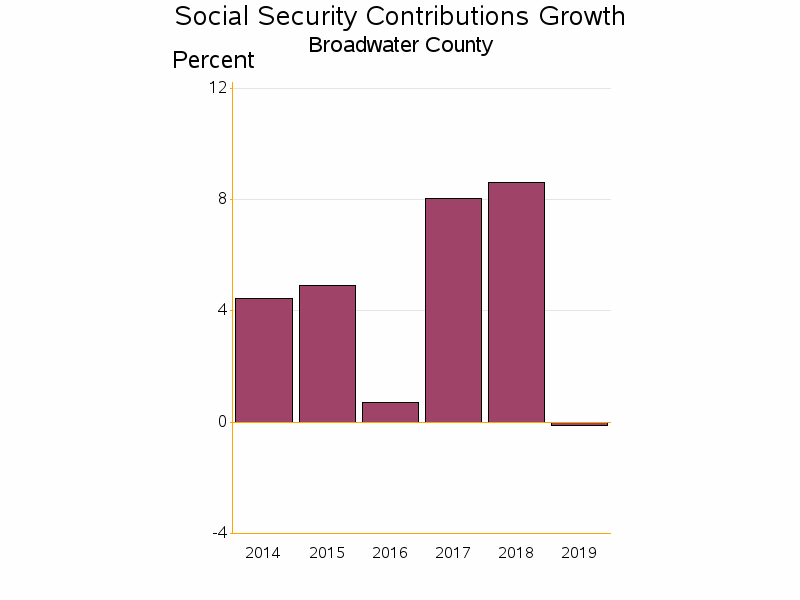 Bar chart of date