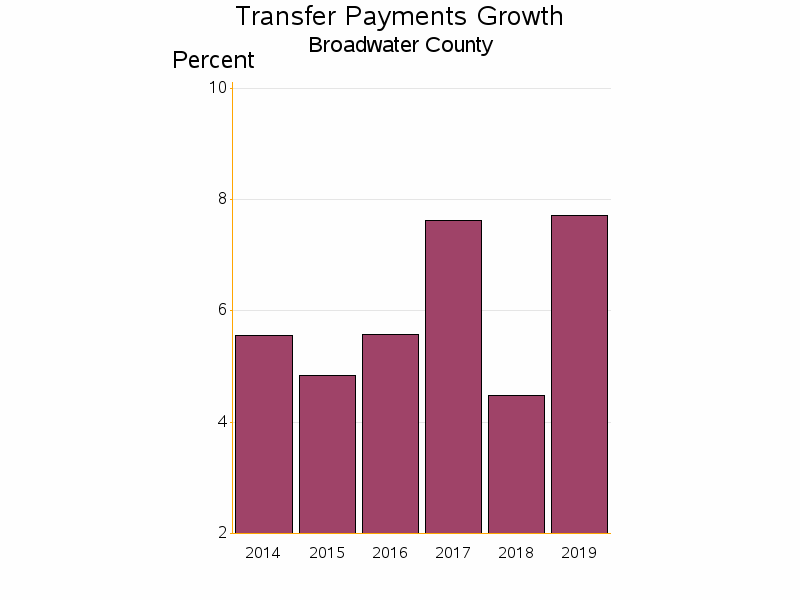 Bar chart of date