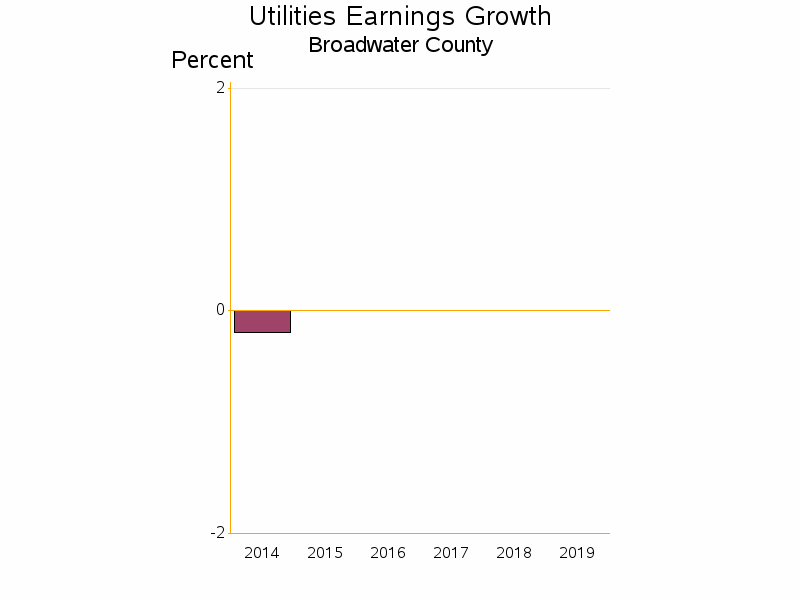 Bar chart of date