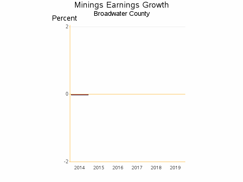 Bar chart of date