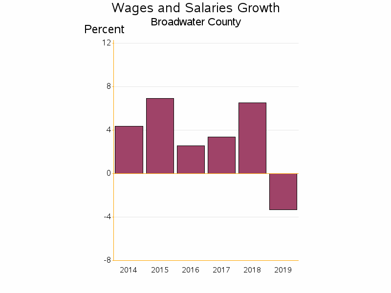 Bar chart of date