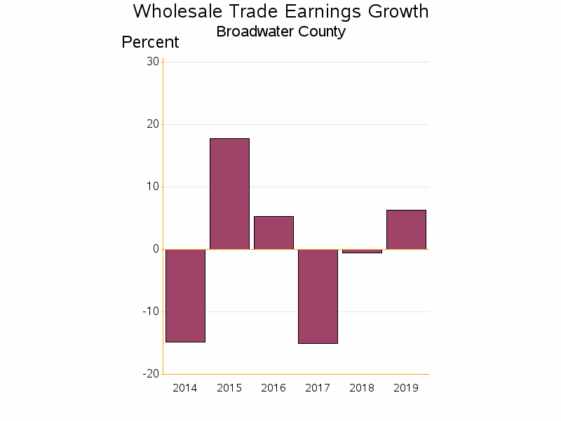 Bar chart of date