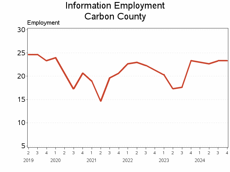 Plot of L51 by date