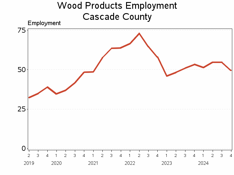 Plot of L321 by date