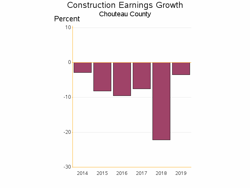 Bar chart of date