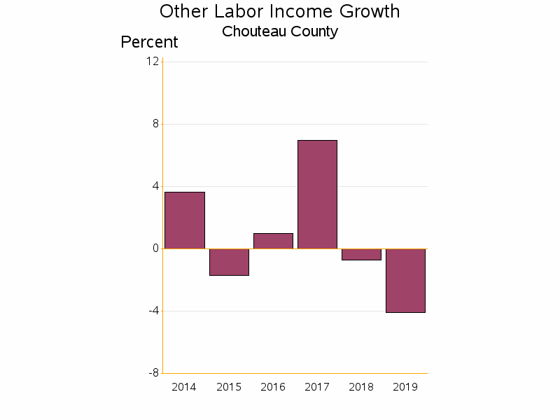 Bar chart of date