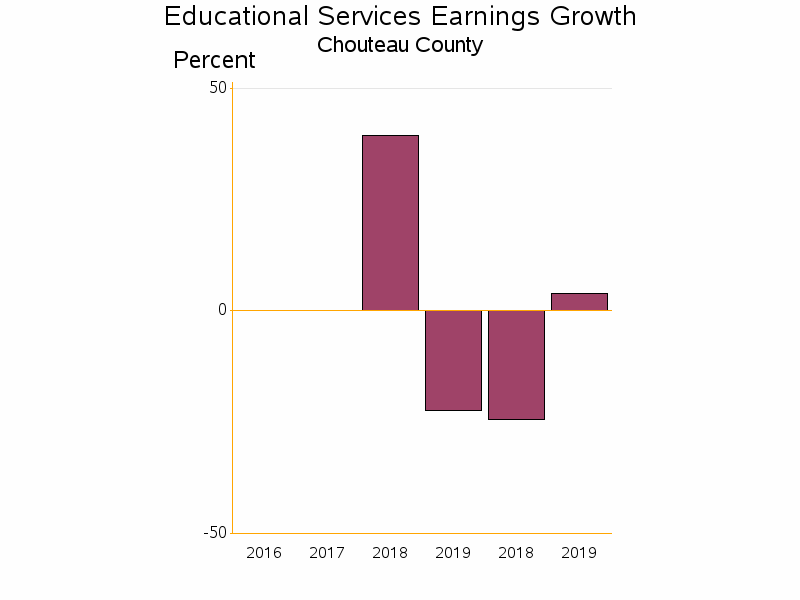 Bar chart of date